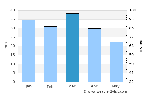 Sidi Bouzid average rain in March