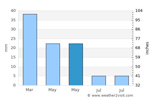 Sidi Bouzid average rain in May