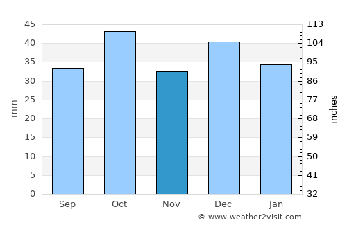 Sidi Bouzid average rain in November