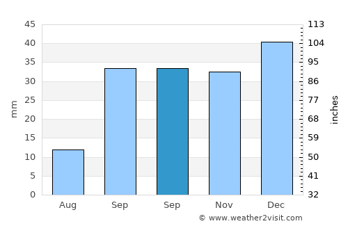 Sidi Bouzid average rain in September