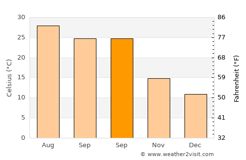 Sidi Bouzid average temperature in September