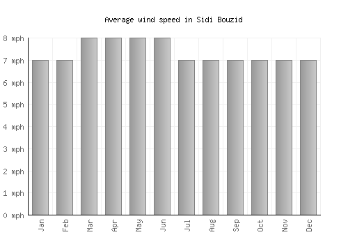 Sidi Bouzid average winspeed by month (mph)