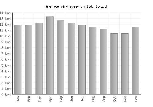 Sidi Bouzid average winspeed by month (km/h)