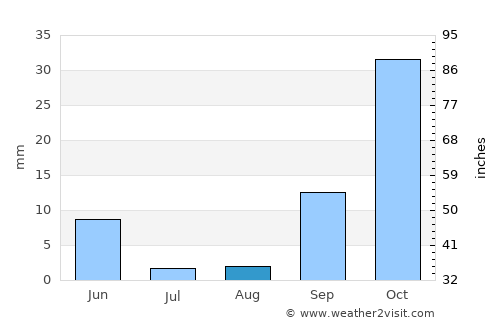 Sidi ech Chahmi average rain in August