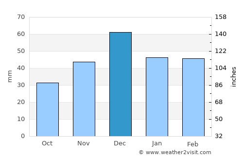 Sidi ech Chahmi average rain in December