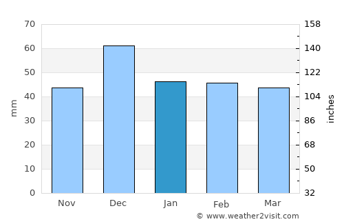 Sidi ech Chahmi average rain in January