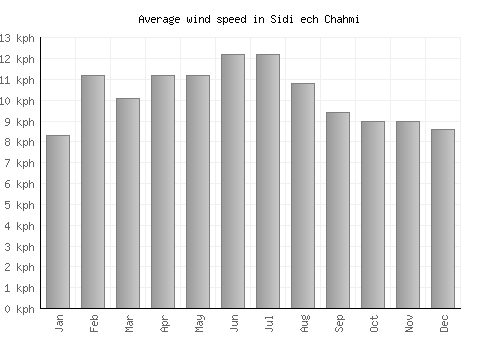 Sidi ech Chahmi average winspeed by month (km/h)