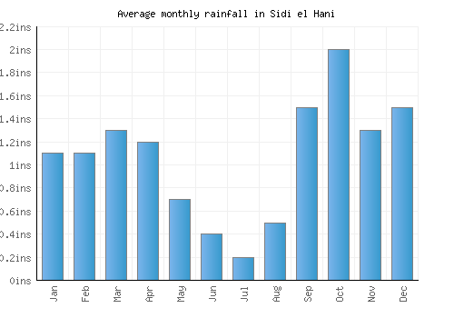 Sidi el Hani monthly rainfall chart (inches)