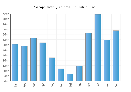 Sidi el Hani monthly rainfall chart (mm)