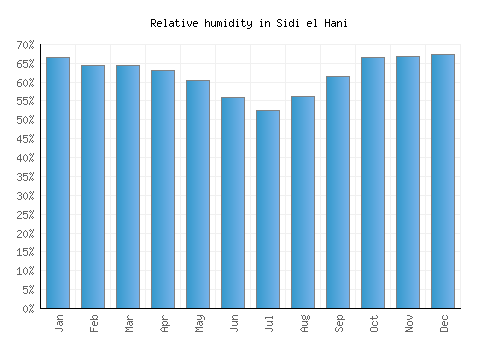 Sidi el Hani relative humidity averages
