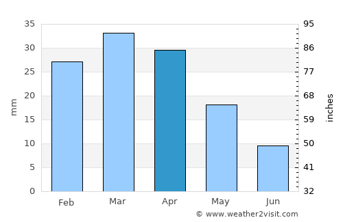 Sidi el Hani average rain in April