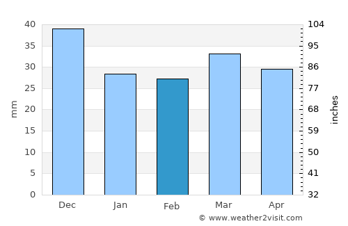 Sidi el Hani average rain in February