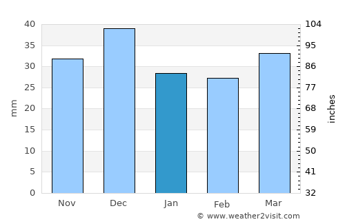 Sidi el Hani average rain in January