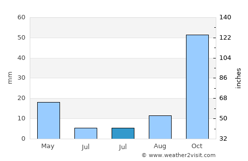 Sidi el Hani average rain in July