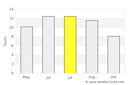Sidi el Hani average rain in July