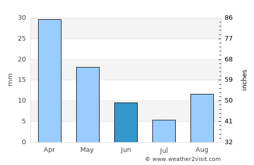 Sidi el Hani average rain in June