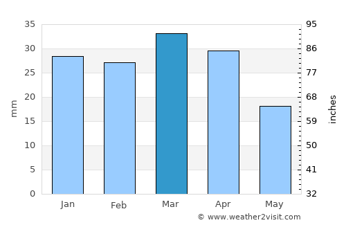 Sidi el Hani average rain in March
