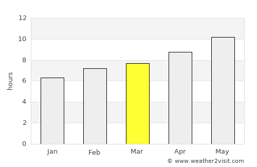Sidi el Hani average rain in March