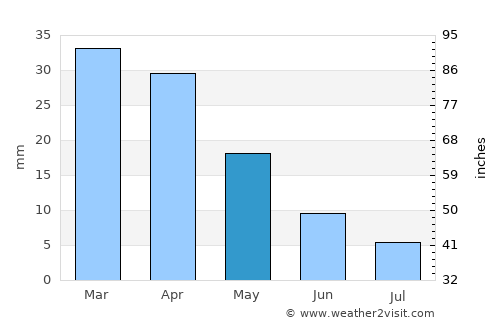 Sidi el Hani average rain in May