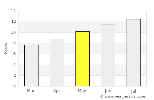 Sidi el Hani average rain in May