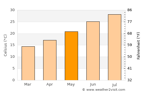Sidi el Hani average temperature in May