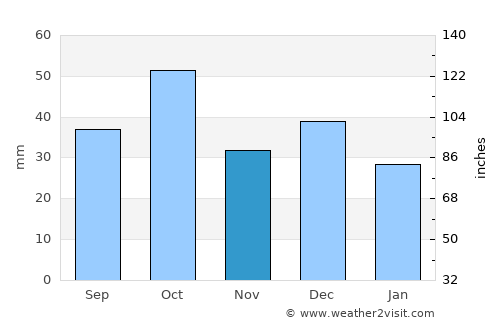 Sidi el Hani average rain in November