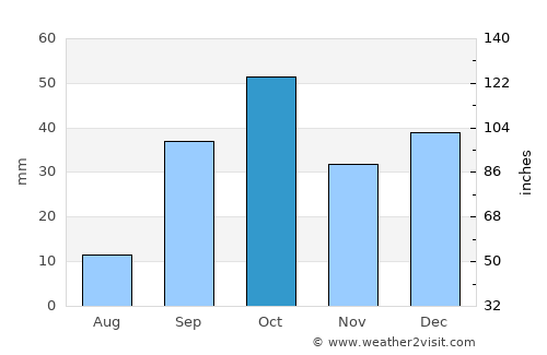 Sidi el Hani average rain in October
