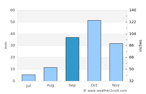 Sidi el Hani average rain in September