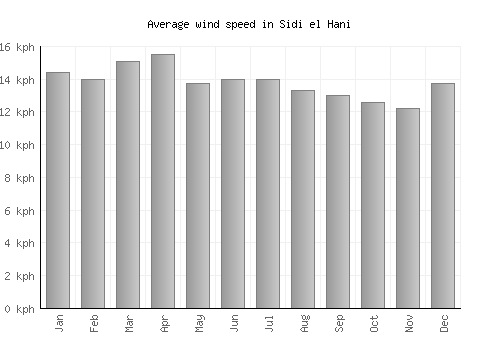 Sidi el Hani average winspeed by month (km/h)