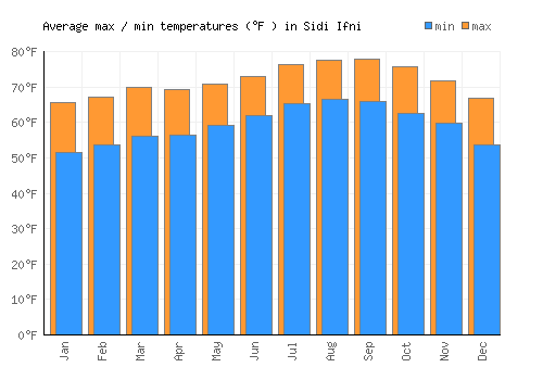 Sidi Ifni average minimum / maximum temperatures (Fahrenheit)