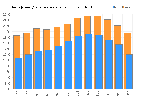 Sidi Ifni average minimum / maximum temperatures (Celsius)