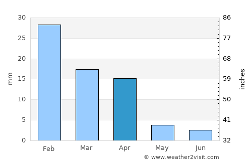 Sidi Ifni average rain in April
