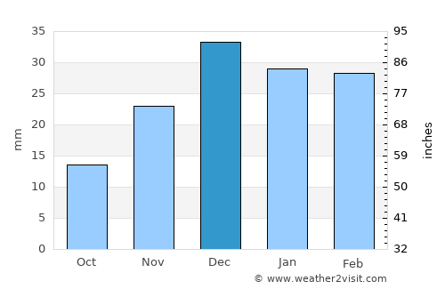 Sidi Ifni average rain in December