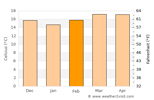 Sidi Ifni average temperature in February