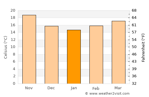 Sidi Ifni average temperature in January