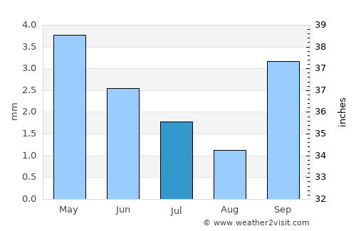 Sidi Ifni average rain in July