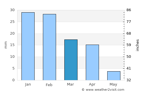 Sidi Ifni average rain in March