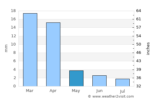 Sidi Ifni average rain in May