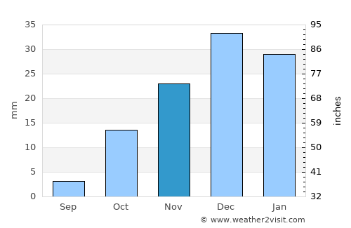 Sidi Ifni average rain in November