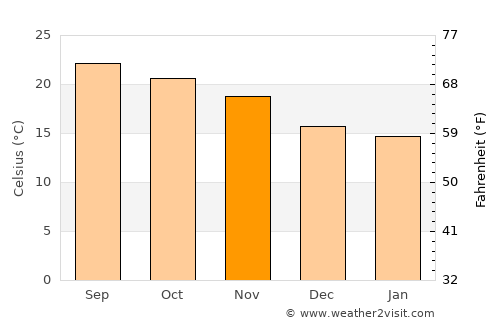 Sidi Ifni average temperature in November