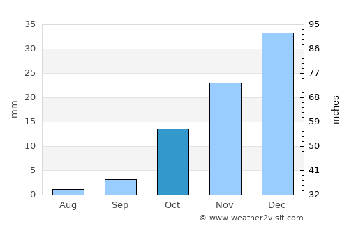 Sidi Ifni average rain in October