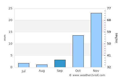 Sidi Ifni average rain in September
