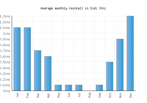Sidi Ifni monthly rainfall chart (inches)
