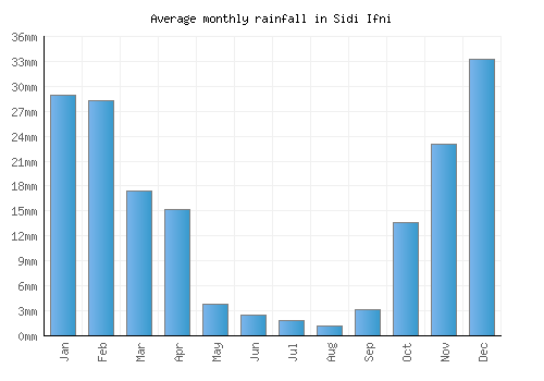 Sidi Ifni monthly rainfall chart (mm)