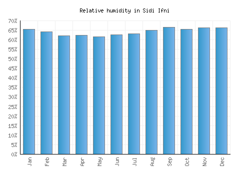 Sidi Ifni relative humidity averages