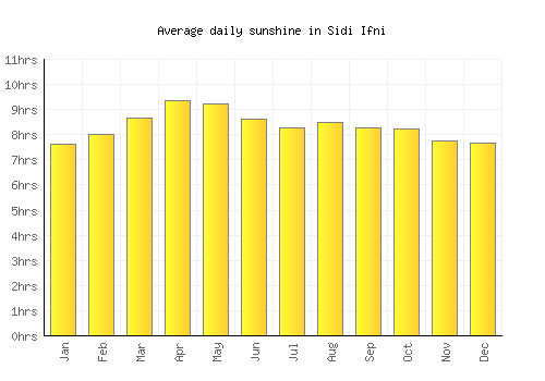 Sidi Ifni average daily sunshine chart