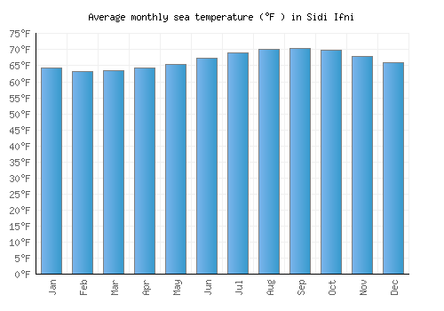 Sidi Ifni average sea temperature chart (Fahrenheit)