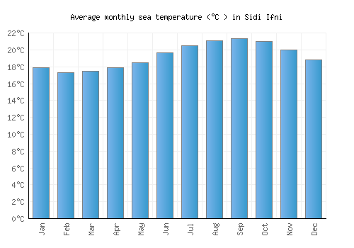 Sidi Ifni average sea temperature chart (Celsius)