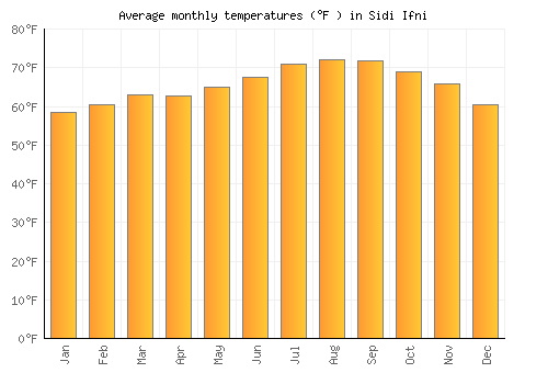 Sidi Ifni average temperature chart (Fahrenheit)