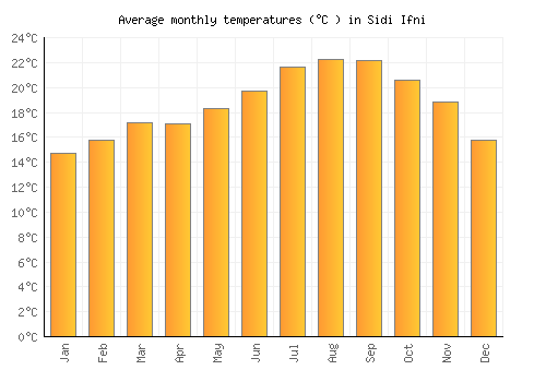 Sidi Ifni average temperature chart (Celsius)